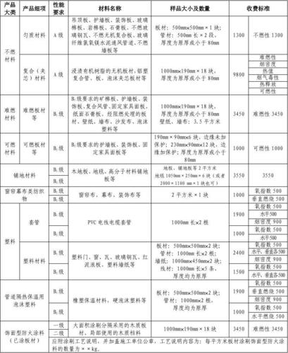 建筑內部裝修防火規范 建筑材料見證取樣規范 建筑材料送檢指南 材料